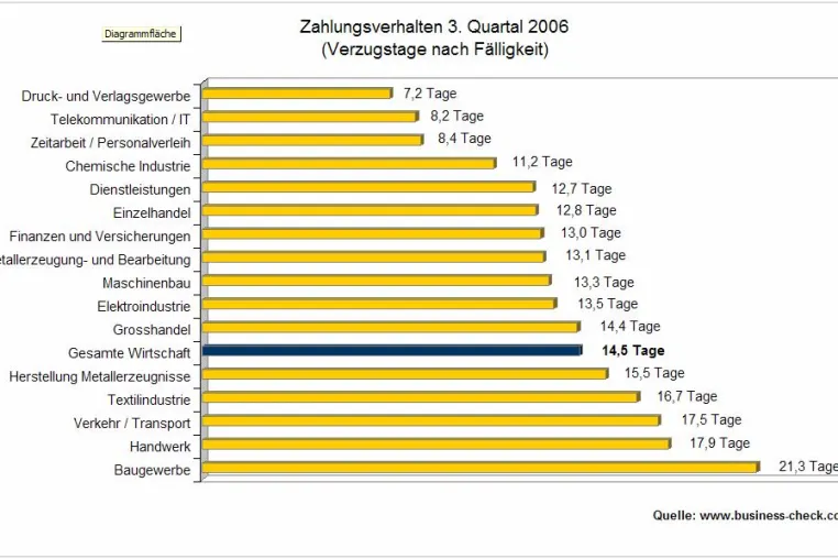 Bild: Deutsche Wirtschaft zahlt wieder pünktlicher