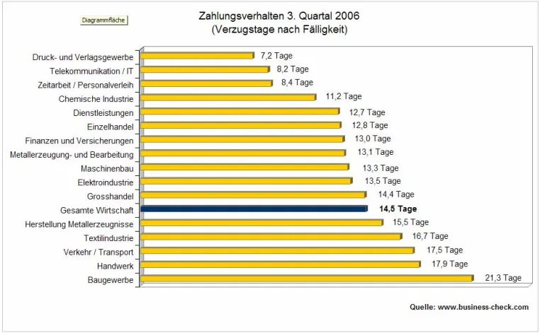 Deutsche Wirtschaft zahlt wieder pünktlicher Bild: Deutsche Wirtschaft zahlt wieder pünktlicher