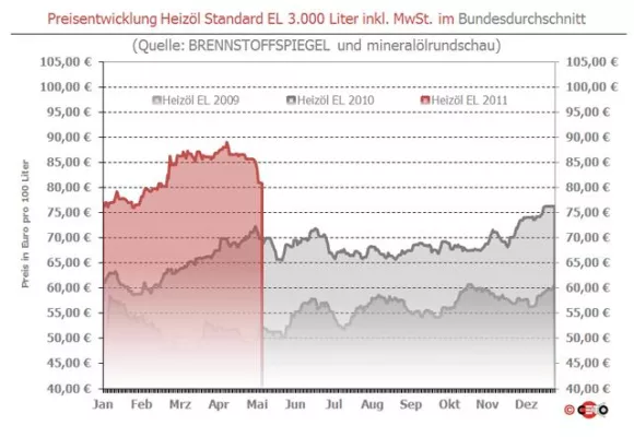 BRENNSTOFFSPIEGEL: Nur Mini-Abschläge beim Heizöl durch Euro-Schwäche Bild: BRENNSTOFFSPIEGEL: Nur Mini-Abschläge beim Heizöl durch Euro-Schwäche