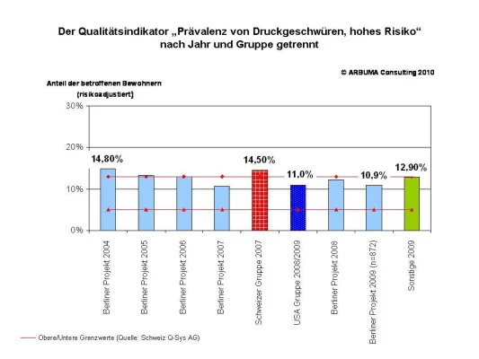 Bild: ARBUMA Consulting misst Qualitätsindikatoren des Pflegeeinrichtungsträgers domino-world