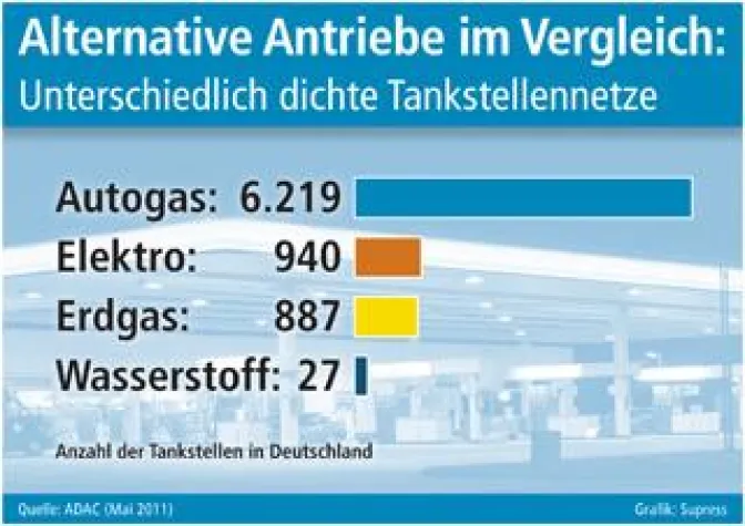 Bild: Alternative Antriebe im Vergleich