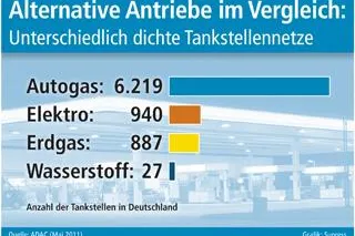 Bild: Alternative Antriebe im Vergleich