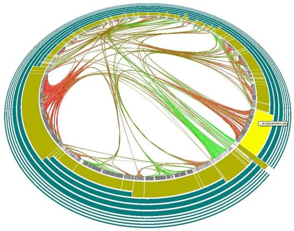 Software-Visualisierung: Verbotene Abhängigkeitsbeziehungen und Qualitätsschwachstellen der Systemarchitektur werden sichtbar.