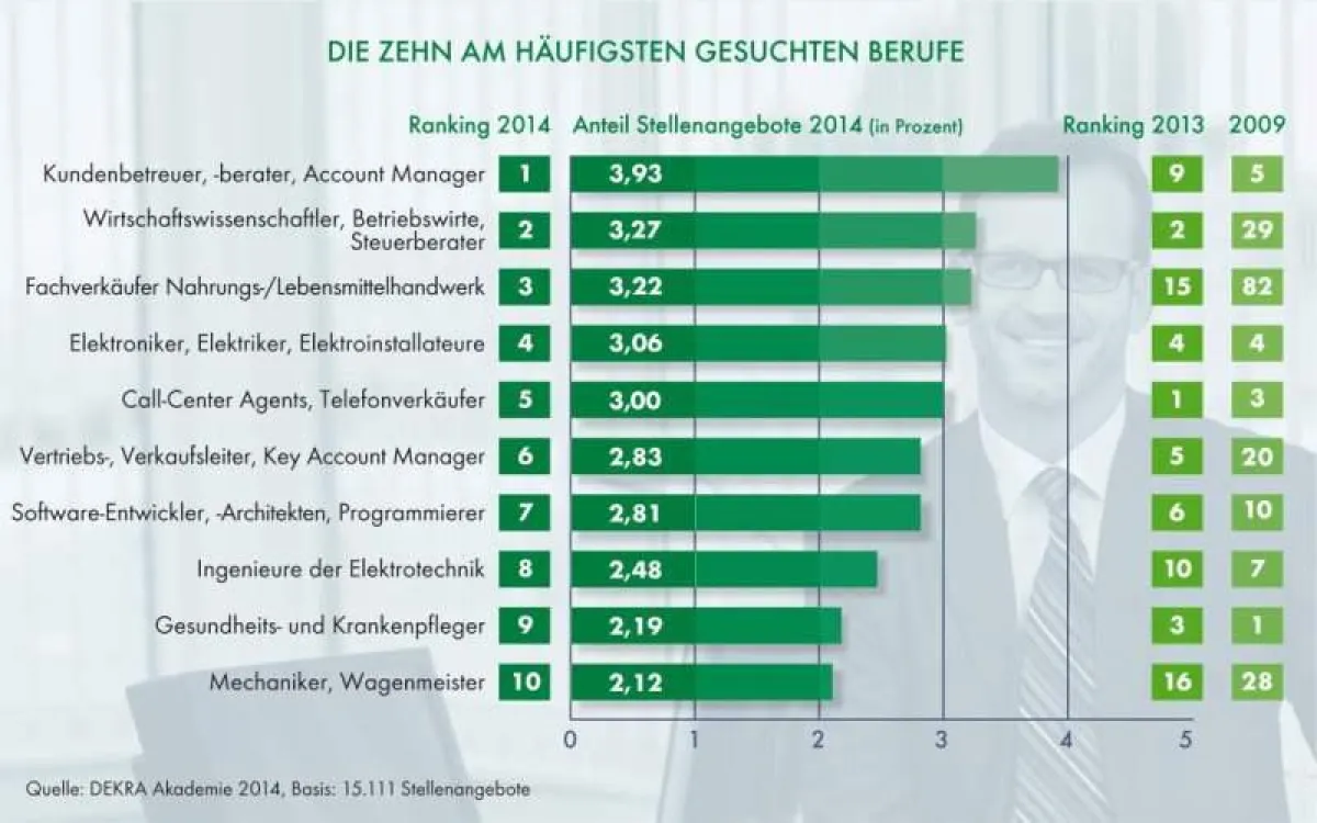 Die zehn am häufigsten gesuchten Berufe