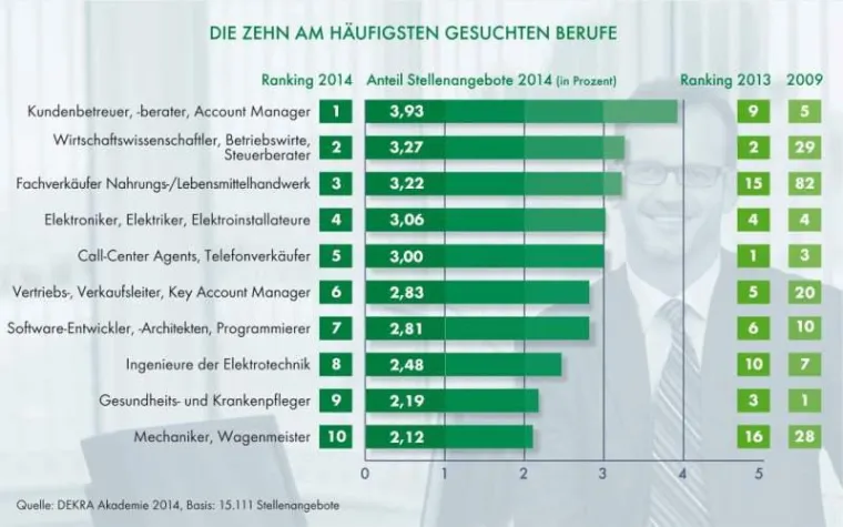 Bild: DEKRA Arbeitsmarkt-Report 2014: Gute Zeiten für Wechselwillige