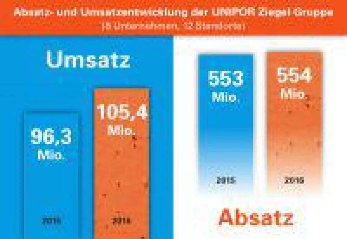 Aufwärtstrend: Die Unipor-Mitgliedswerke konnten ihren Gesamtumsatz 2016 um 9,4 Prozent steigern (Grafik: Unipor, München).