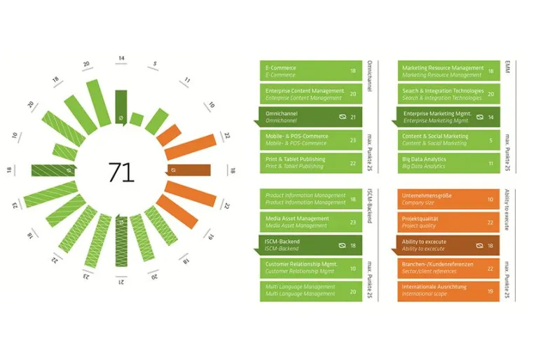 Market Performance Wheel der MSP AG: Top-Integrator im Bereich Omnichannel Bild: Market Performance Wheel der MSP AG: Top-Integrator im Bereich Omnichannel