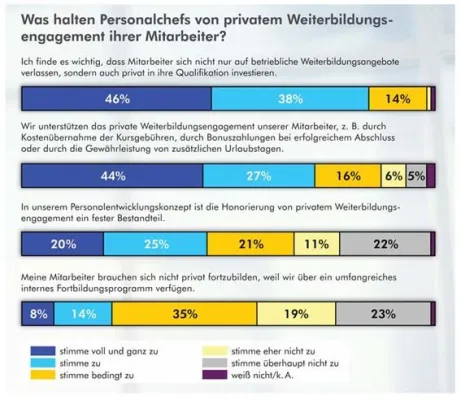 Bild: Arbeitgeber unterstützen privates Weiterbildungsengagement
