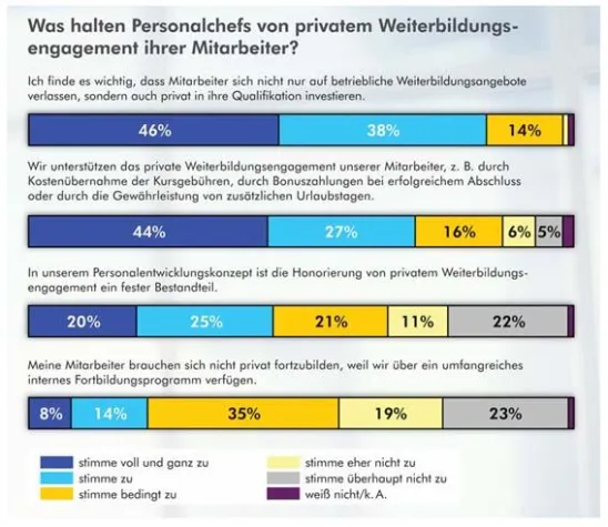 Arbeitgeber unterstützen privates Weiterbildungsengagement Bild: Arbeitgeber unterstützen privates Weiterbildungsengagement