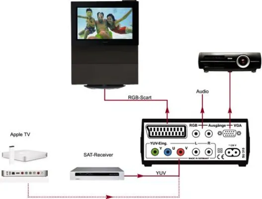 Bild: ViTecco - hat die Lösung, um Apple TV am Röhrenfernseher mit Scart in bestmöglicher Qualität auszugeben