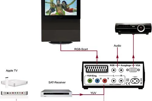 Bild: ViTecco - hat die Lösung, um Apple TV am Röhrenfernseher mit Scart in bestmöglicher Qualität auszugeben