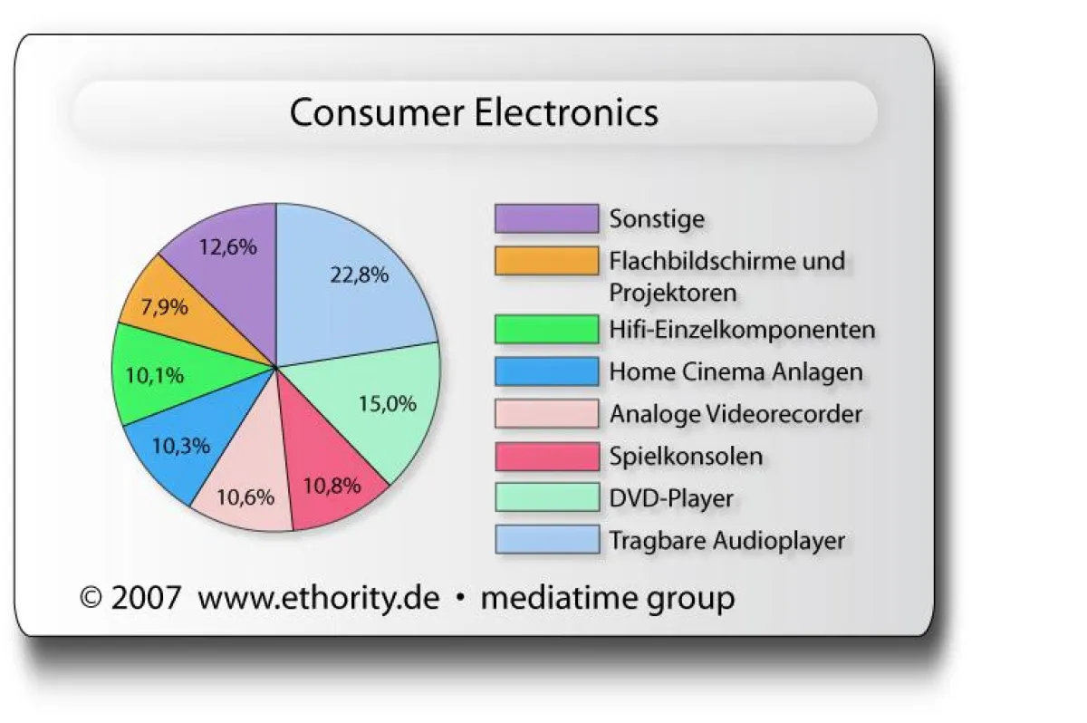 Verteilung des Buzz für Consumer Electronics in Online-Foren