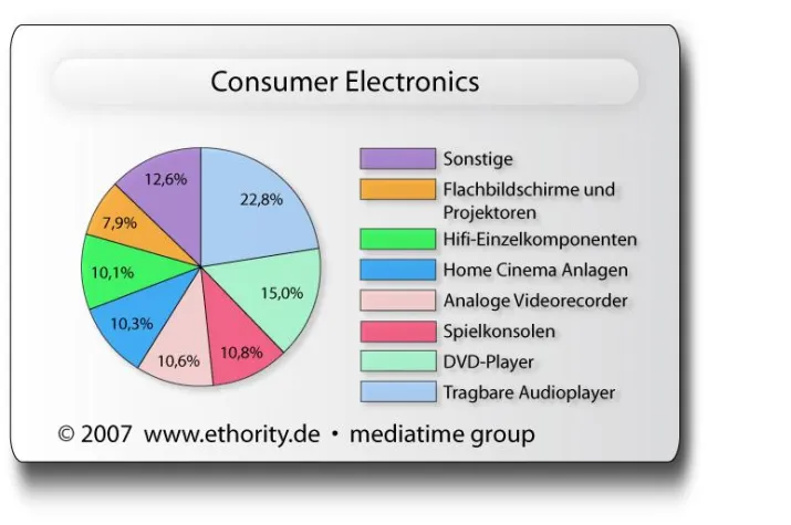 Consumer Electronics sind das Trendthema im Netz Bild: Consumer Electronics sind das Trendthema im Netz