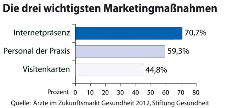 Bild: Praxis-Marketing: "Wichtig" sagen mehr als 50 Prozent der Ärzte