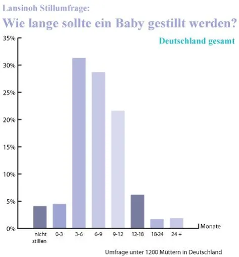 Bild: So denken Deutschlands Frauen über das Stillen