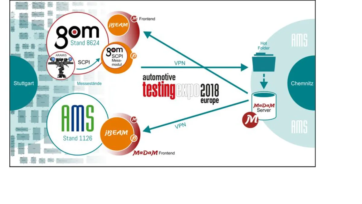 Zusammenarbeit der GOM GmbH mit der AMS GmbH auf der Automotive Testing Expo in Stuttgart