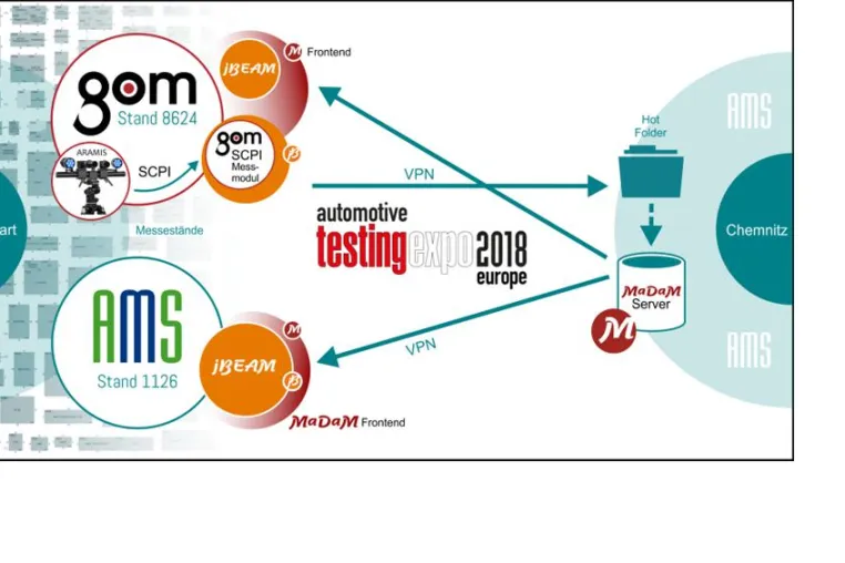 Bild: AMS GmbH: Integration der GOM Messhardware in die Toolkette der AMS
