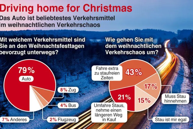 Driving home for Christmas: Jeder dritte Deutsche ist zu Weihnachten unterwegs. Bild: Driving home for Christmas: Jeder dritte Deutsche ist zu Weihnachten unterwegs.