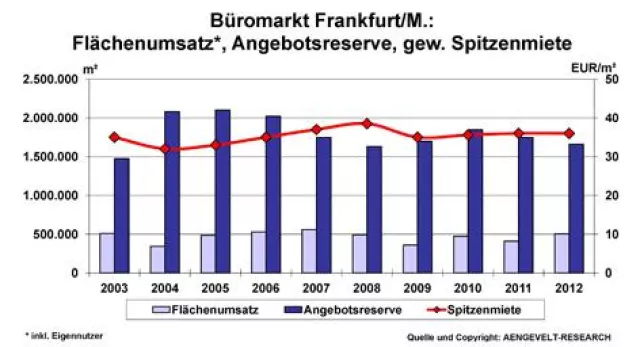 Bild: AENGEVELT-RESEARCH analysiert hohe Umsätze auf dem Frankfurter Büroflächen- und Investmentmarkt