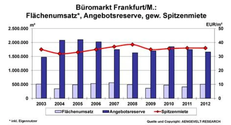 Bild: AENGEVELT-RESEARCH analysiert hohe Umsätze auf dem Frankfurter Büroflächen- und Investmentmarkt