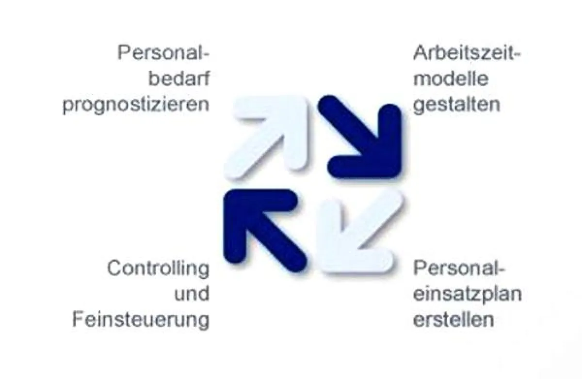 Modell zur Bedarfsorientierten Personaleinsatzplanung