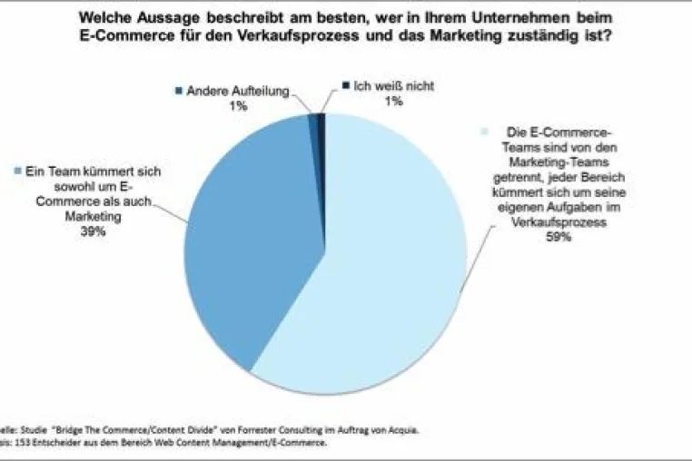 Kampfansage an das “Zwei-Seiten-Syndrom“: Online-Inhalte und Online-Shopping müssen zusammenwachsen Bild: Kampfansage an das “Zwei-Seiten-Syndrom“: Online-Inhalte und Online-Shopping müssen zusammenwachsen