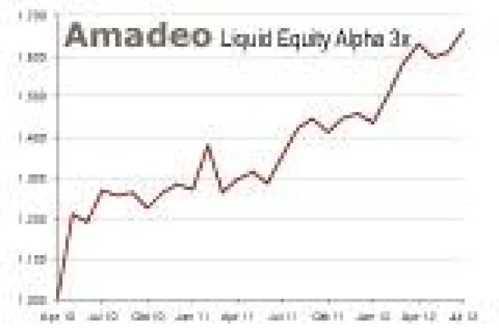 Bild: Managed Account Amadeo Liquid Equity Alpha 3x