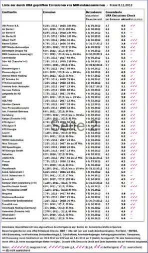Bild: Zweite Anleihe der Ekosem-Agrar GmbH neu in der URA-Beobachtung Aktualisierung des URA Emissions Checks