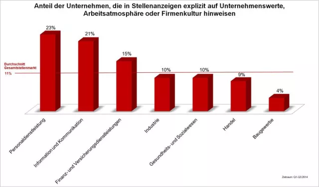 Bild: Unternehmenswerte und Arbeitsatmosphäre werden in Jobanzeigen kaum kommuniziert