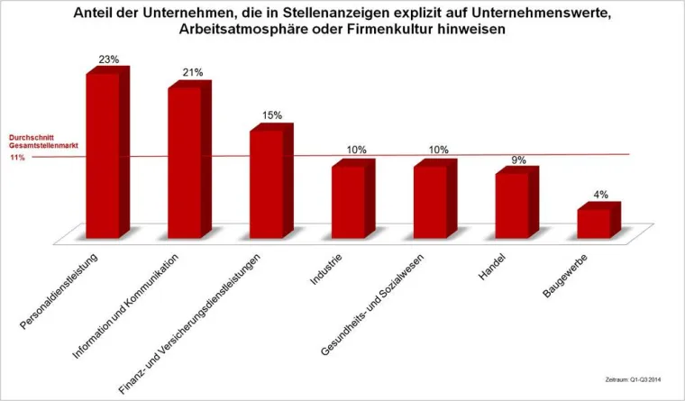 Bild: Unternehmenswerte und Arbeitsatmosphäre werden in Jobanzeigen kaum kommuniziert