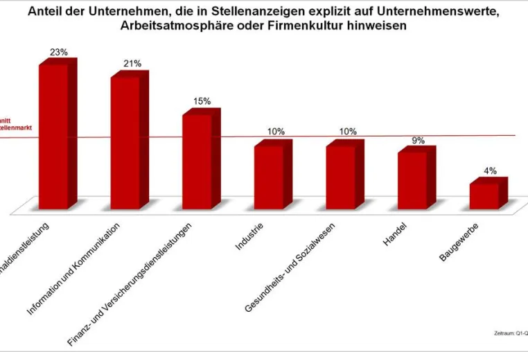 Unternehmenswerte und Arbeitsatmosphäre werden in Jobanzeigen kaum kommuniziert Bild: Unternehmenswerte und Arbeitsatmosphäre werden in Jobanzeigen kaum kommuniziert