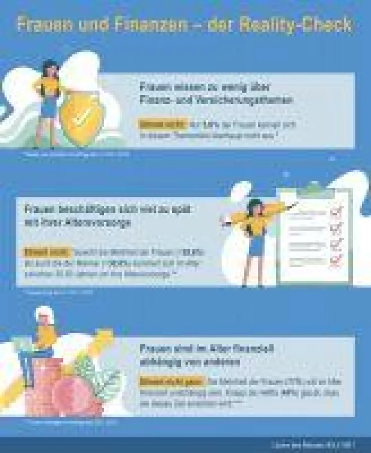 Finanzen, Versicherung, Rente, Altersvorsorge, Frauen