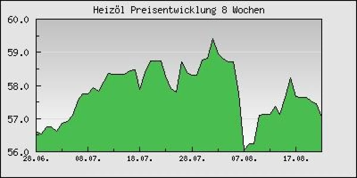 Heizöl Preisentwicklung 8 Wochen. Preis in € pro 100 l Standard Heizöl inkl. MwSt. bei einer Abnahmemenge von 3000 l