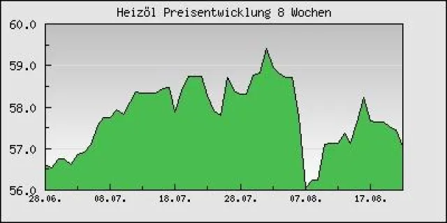 Marktumfeld für Heizöl verbessert Bild: Marktumfeld für Heizöl verbessert