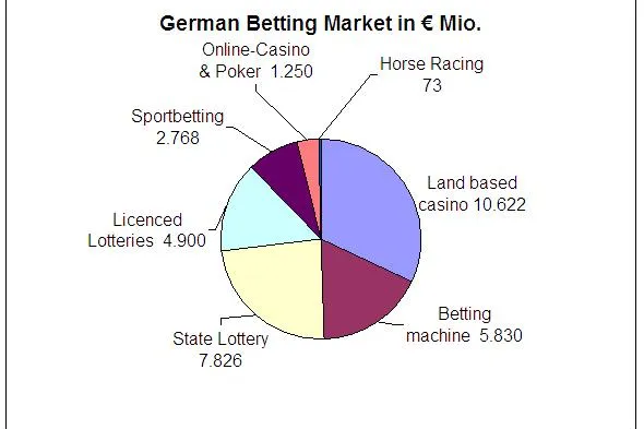 Bild: Staatliches Lotto und private Wetten – Wird der Wettmarkt nach der Entscheidung des Bundesverfassungsgerichts aufgeteilt?