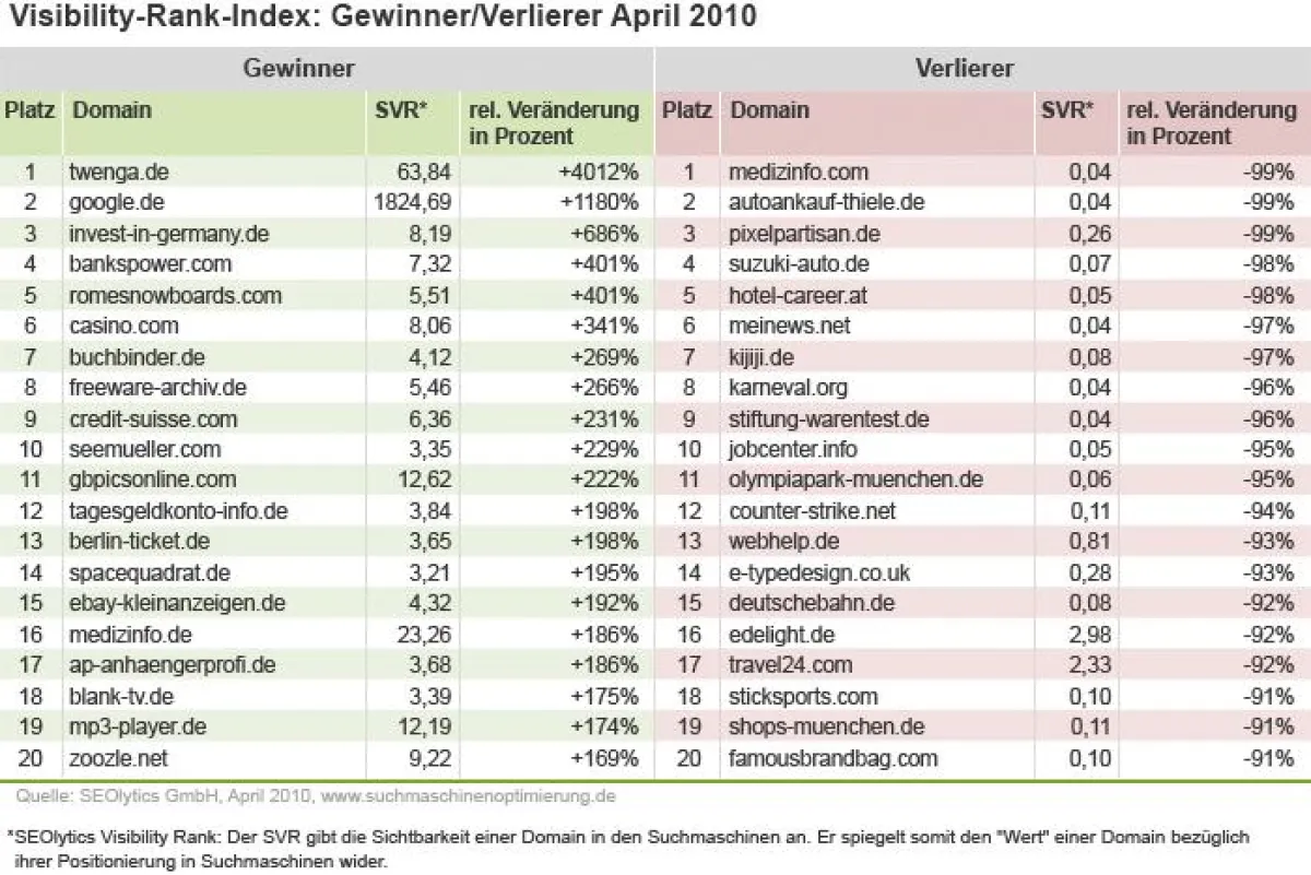 Die Gewinner und Verlierer des Visibility-Rank-Index von SEOlytics im April 2010