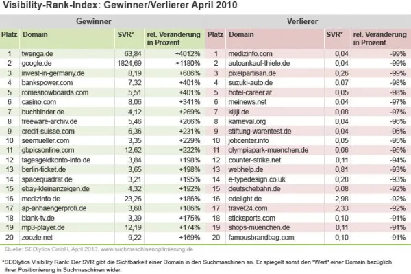 Bild: Sichtbarkeit im deutschen Netz: Die Gewinner- und Verlierer-Webseiten im April