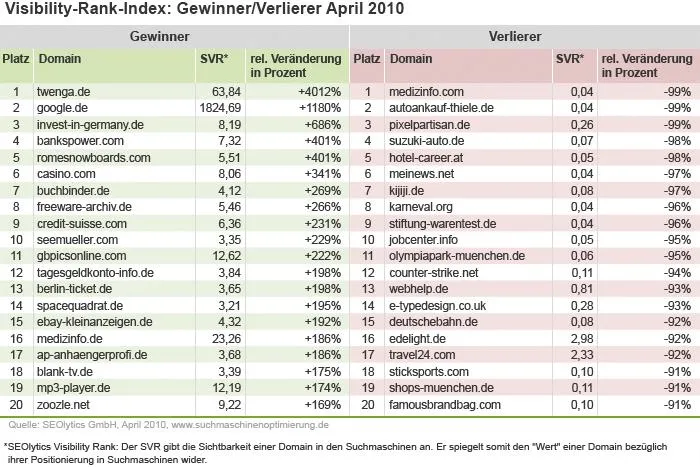 Bild: Sichtbarkeit im deutschen Netz: Die Gewinner- und Verlierer-Webseiten im April