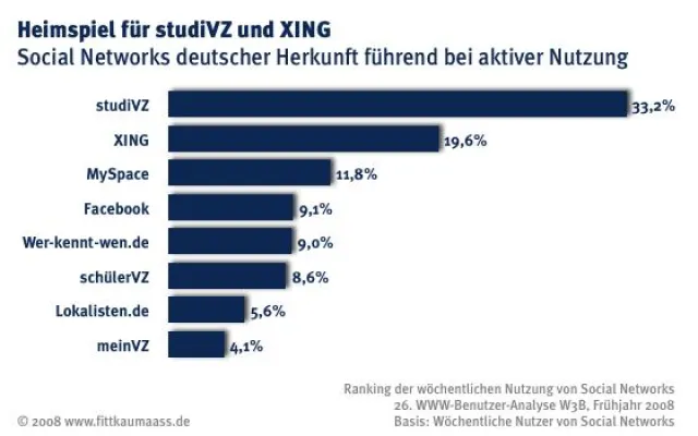 Bild: Bewegung im Markt der Social Networks - Facebook und MySpace als Konkurrenten von studiVZ & Co.?