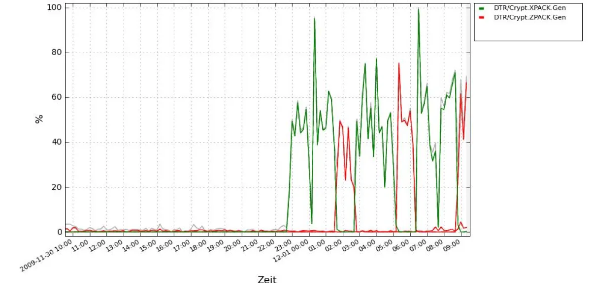 Seit gestern Nacht (30.11.2009), ca. 23:00 Uhr, gibt es eine massive Bredolab-Trojaner-Welle, die der eleven Technologiepartner avira als DTR/Crypt.XPACK.Gen und DTR/Crypt.ZPACK.Gen klassifiziert.
