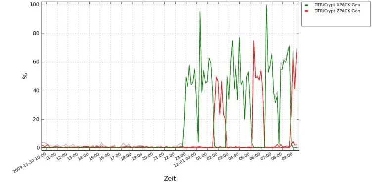 Bild: eleven: Massive Bredolab-Trojaner-Welle