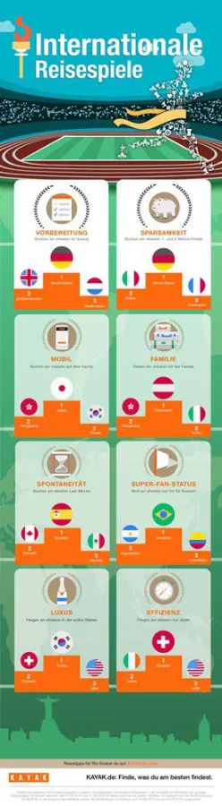 Reisen nach Rio: Deutschland ist Frühbucher-Champion