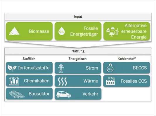Bild: Zukunft der Bioökonomie: Projekt „SoBio2“ zeigt den optimalen Biomasseeinsatz bis 2025
