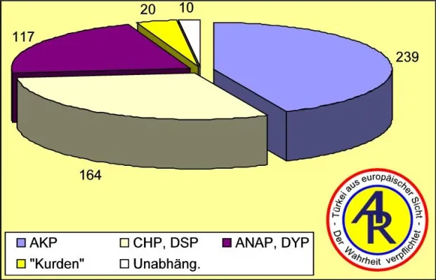 Bild: Aktuelle Türkei: Wie die Parlamentswahl ausgehen könnte  -  Versuch einer ersten Prognose