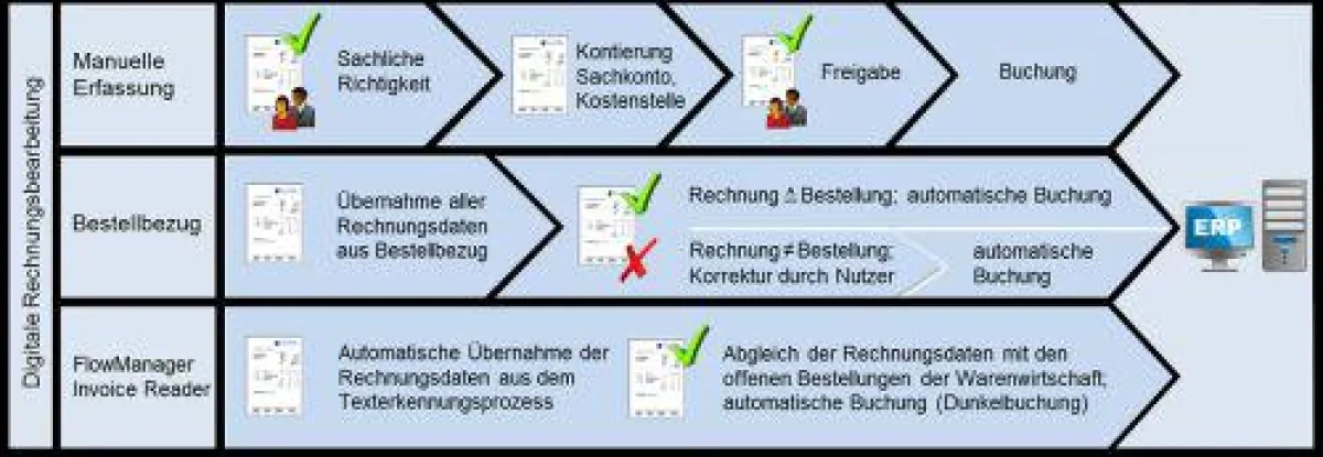 Elektronischer Rechnungsworkflow mit dem Flowmanager Invoice. Abb. Lorenz Orga