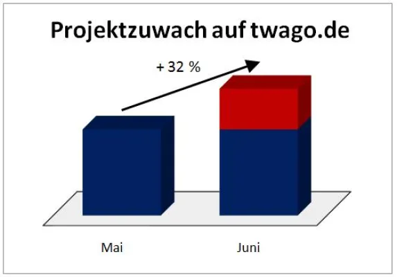 Bild: Arbeitsmarkt erholt sich deutlich – Unternehmen investieren wieder verstärkt in IT