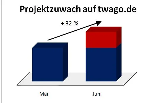 Arbeitsmarkt erholt sich deutlich – Unternehmen investieren wieder verstärkt in IT Bild: Arbeitsmarkt erholt sich deutlich – Unternehmen investieren wieder verstärkt in IT