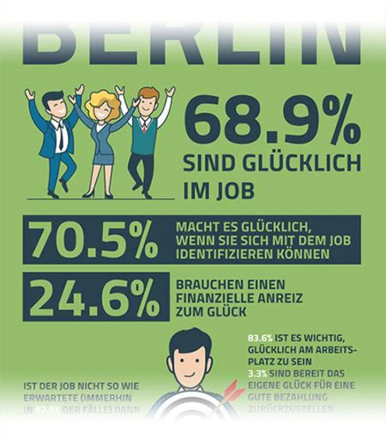 Infografik Glücksumfrage jobunicorn.com/gluecksumfrage