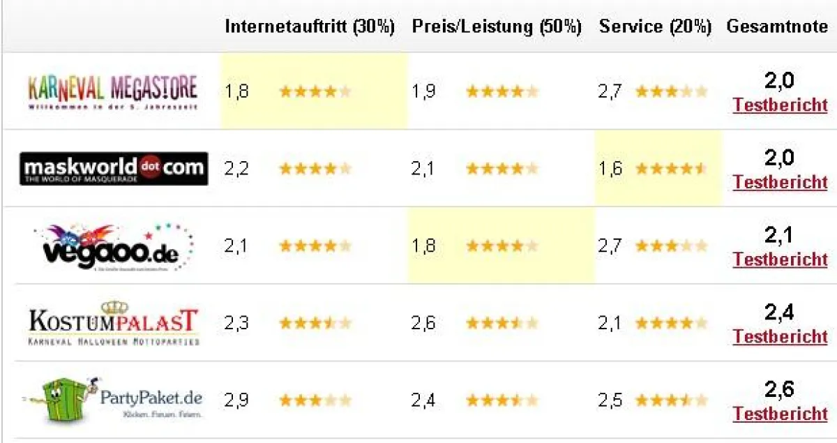 Ergbnis Vergleichtest Kostümshops zu Karneval