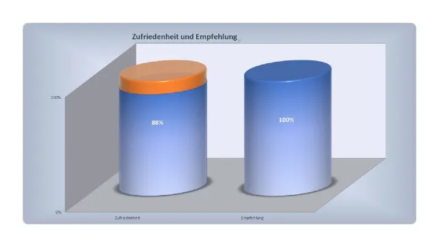 Bild: Qualität und Service als Alleinstellungsmerkmale des Bauunternehmens nutzen